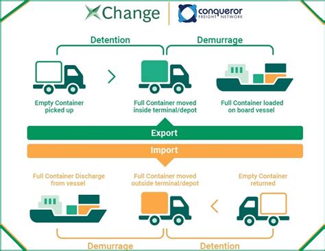Then the carrier will impose detention charges. . Container demurrage fee
